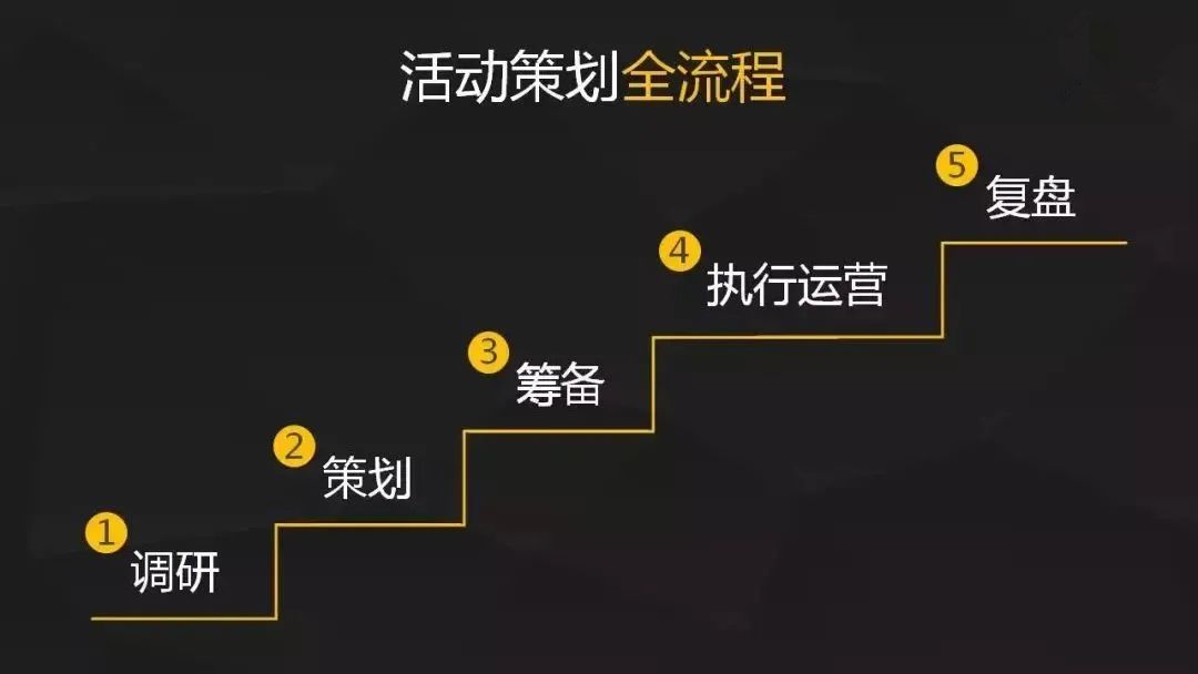 活動策劃怎么做？（5個步驟教你做好活動策劃）(圖1)